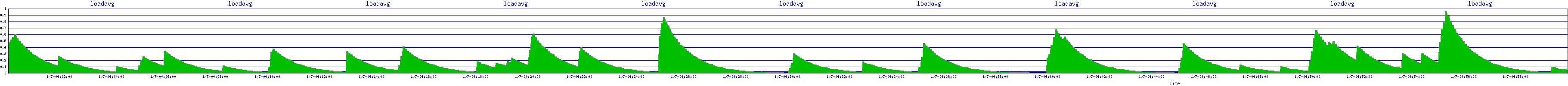 /2026/01/07/04/loadavg.png