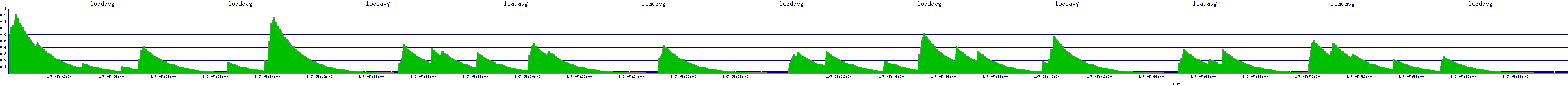 /2026/01/07/05/loadavg.png