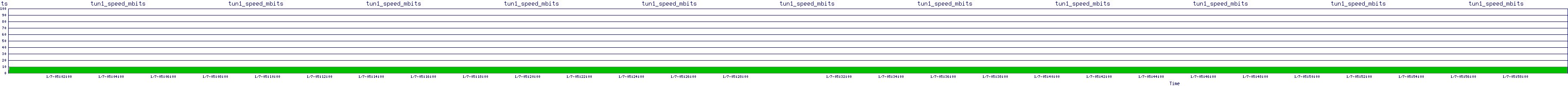/2026/01/07/05/tun1_speed_mbits.png
