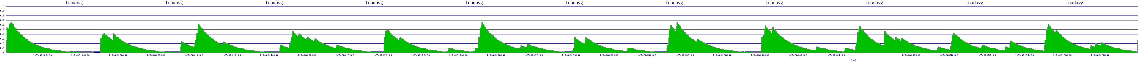 /2026/01/07/06/loadavg.png