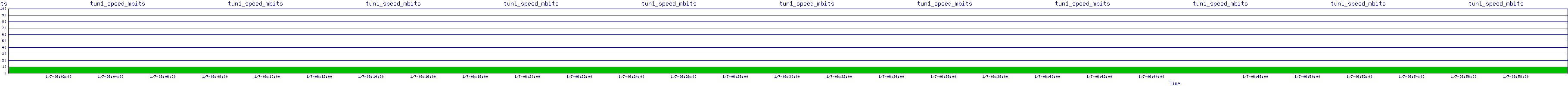 /2026/01/07/06/tun1_speed_mbits.png