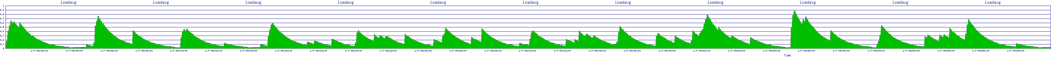 /2026/01/07/09/loadavg.png