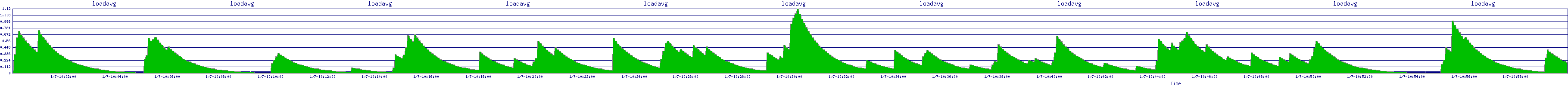 /2026/01/07/10/loadavg.png