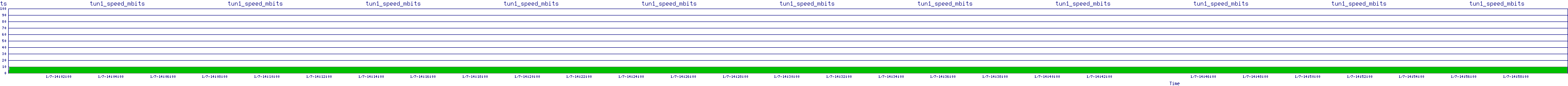 /2026/01/07/14/tun1_speed_mbits.png
