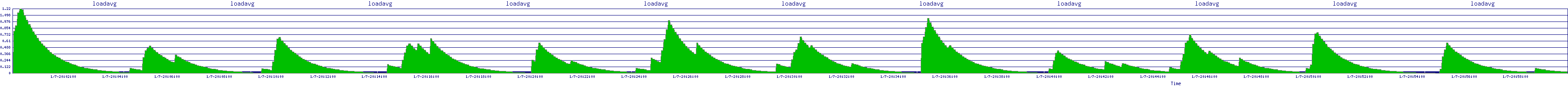 /2026/01/07/20/loadavg.png