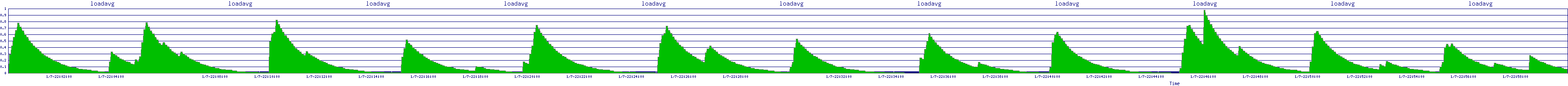 /2026/01/07/22/loadavg.png