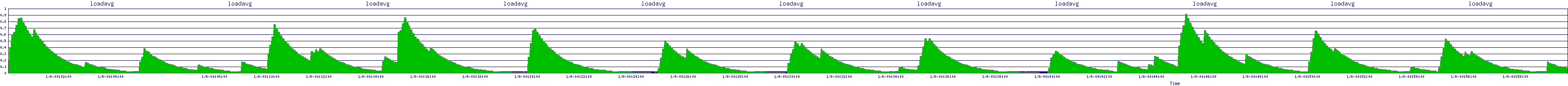 /2026/01/08/00/loadavg.png