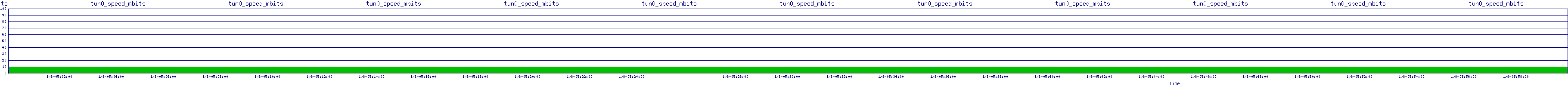 /2026/01/08/05/tun0_speed_mbits.png