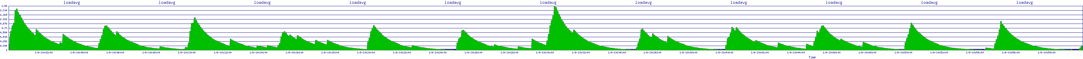 /2026/01/08/10/loadavg.png