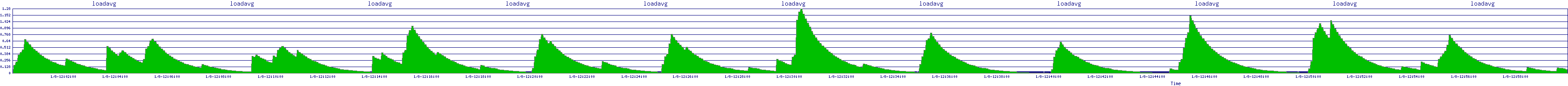 /2026/01/08/12/loadavg.png