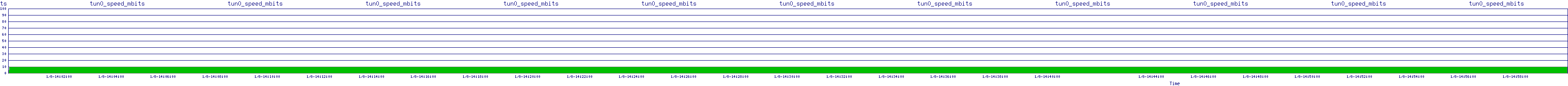 /2026/01/08/14/tun0_speed_mbits.png