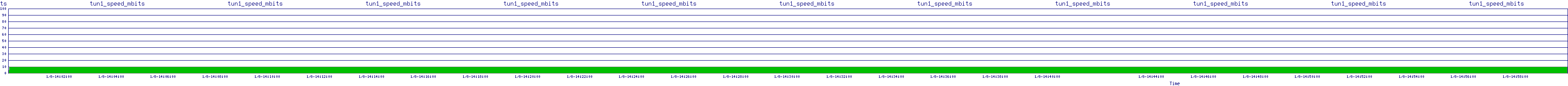 /2026/01/08/14/tun1_speed_mbits.png