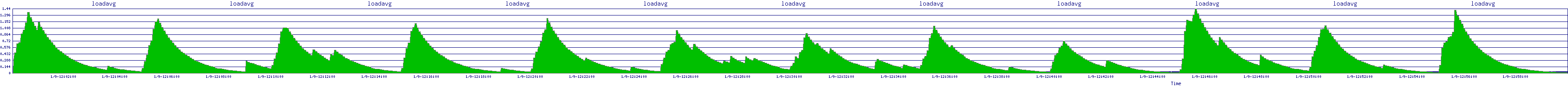 /2026/01/09/12/loadavg.png