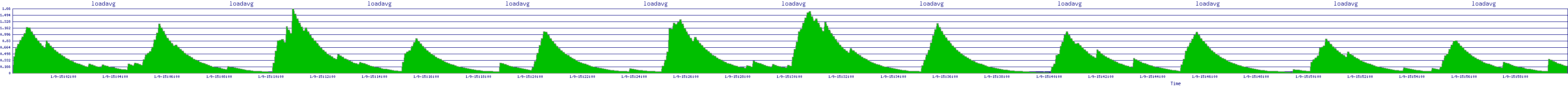 /2026/01/09/15/loadavg.png