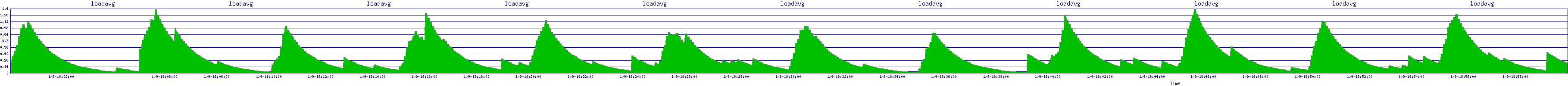 /2026/01/09/18/loadavg.png