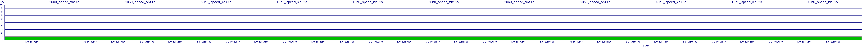 /2026/01/09/18/tun0_speed_mbits.png