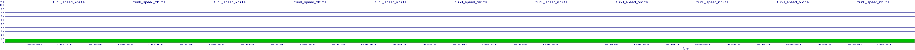 /2026/01/09/19/tun0_speed_mbits.png
