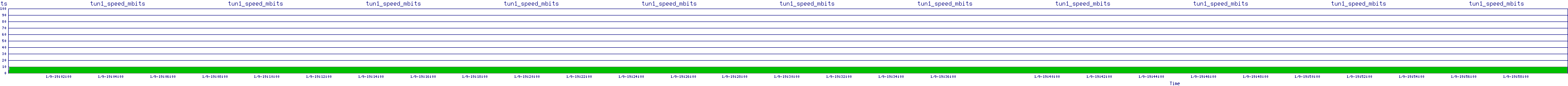 /2026/01/09/19/tun1_speed_mbits.png