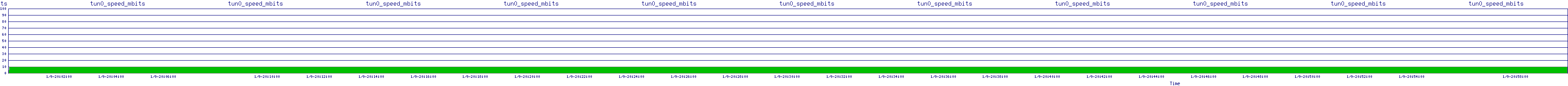 /2026/01/09/20/tun0_speed_mbits.png