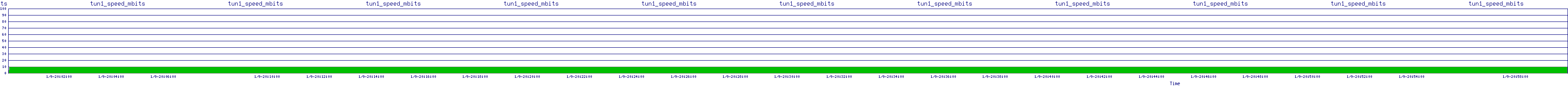 /2026/01/09/20/tun1_speed_mbits.png