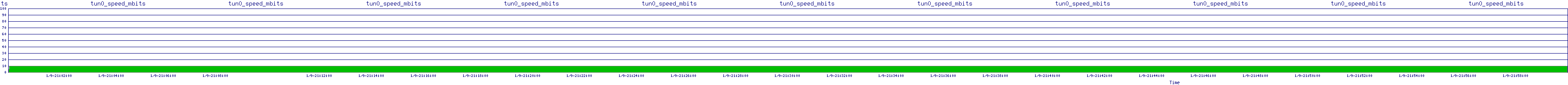 /2026/01/09/21/tun0_speed_mbits.png
