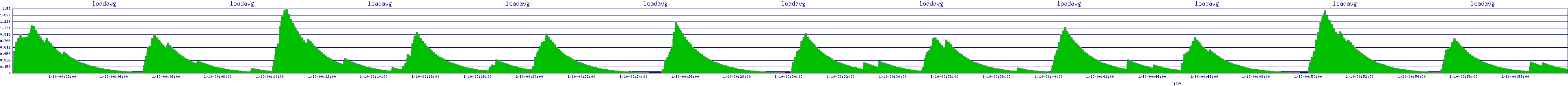 /2026/01/10/00/loadavg.png