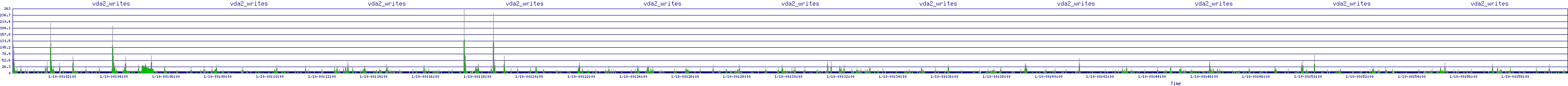 /2026/01/10/00/vda2_writes.png