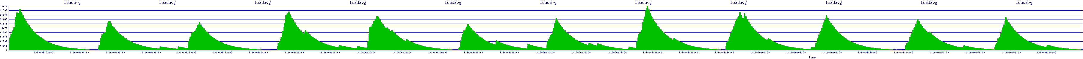 /2026/01/10/04/loadavg.png
