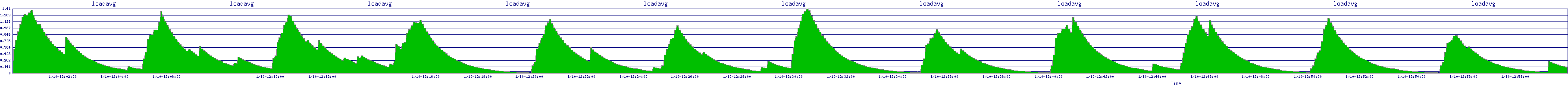 /2026/01/10/12/loadavg.png