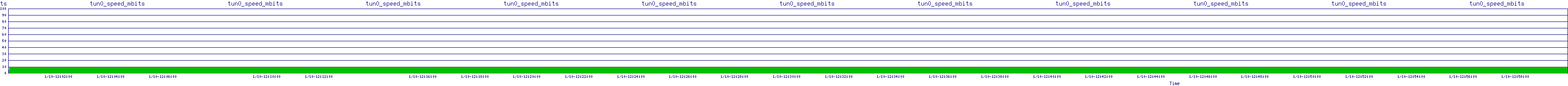 /2026/01/10/12/tun0_speed_mbits.png