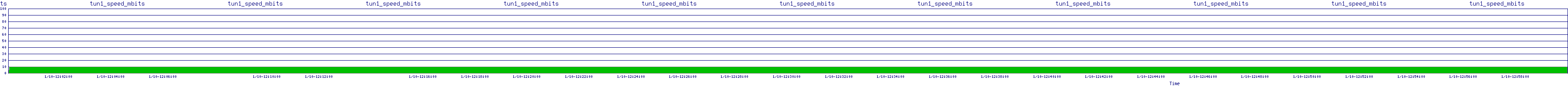 /2026/01/10/12/tun1_speed_mbits.png
