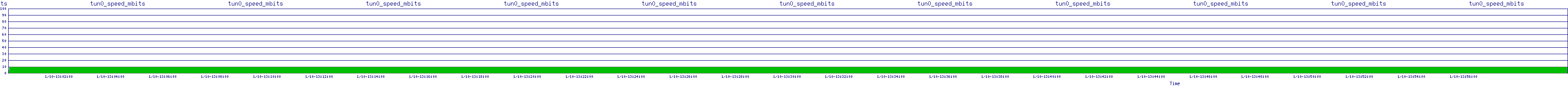 /2026/01/10/13/tun0_speed_mbits.png