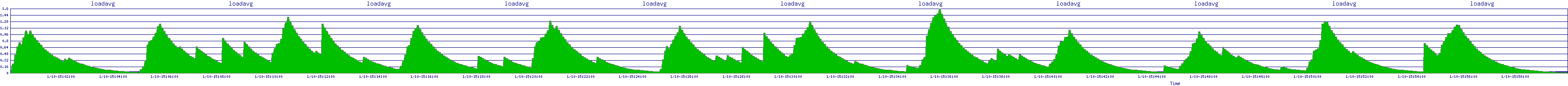 /2026/01/10/15/loadavg.png