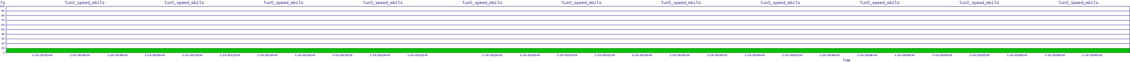 /2026/01/10/18/tun0_speed_mbits.png
