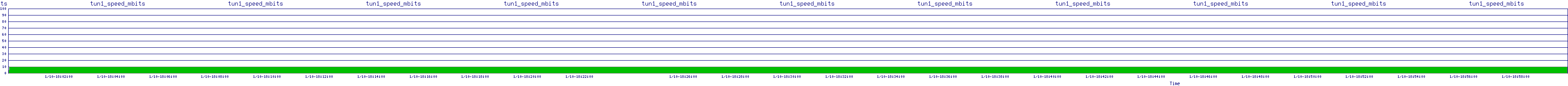 /2026/01/10/18/tun1_speed_mbits.png