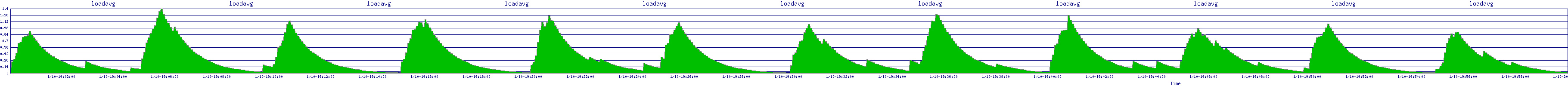 /2026/01/10/19/loadavg.png