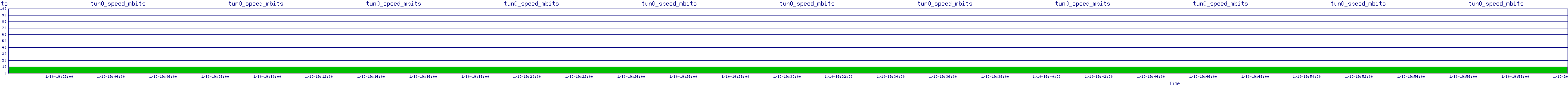 /2026/01/10/19/tun0_speed_mbits.png