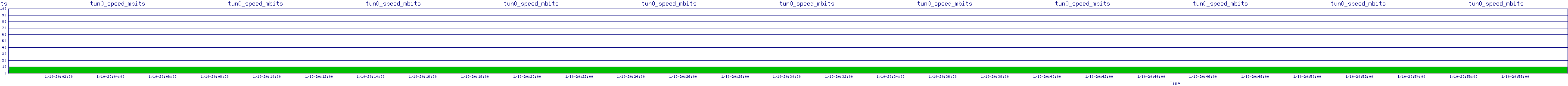 /2026/01/10/20/tun0_speed_mbits.png
