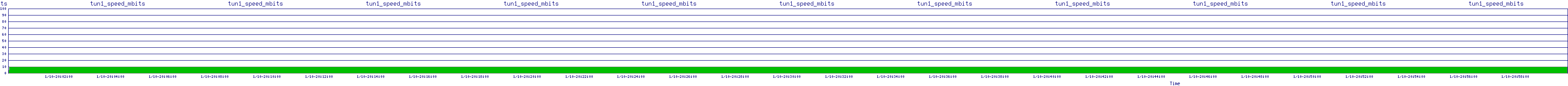 /2026/01/10/20/tun1_speed_mbits.png