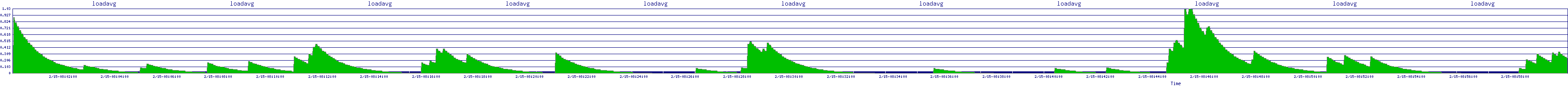/2026/02/15/08/loadavg.png